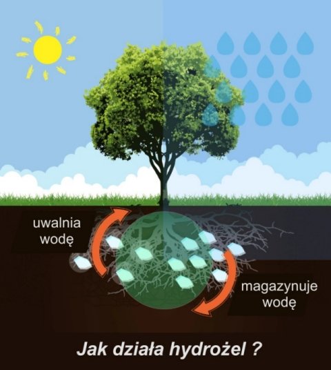 hydrogel, agrożel, hydrożel